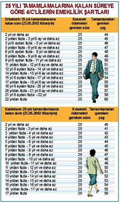 EMEKLİ SANDIĞI EMEKLİLİK YAŞLARI