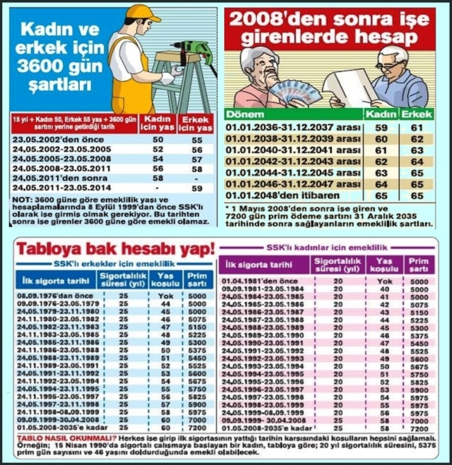 SSK EMEKLİ YAŞI TABLOSU