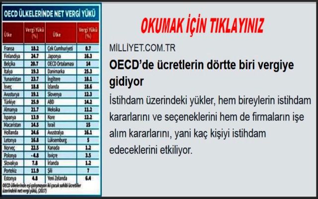 OECD DE ÜCRETLERİN DÖRTDE ÜÇÜ VERGİYE GİDİYOR