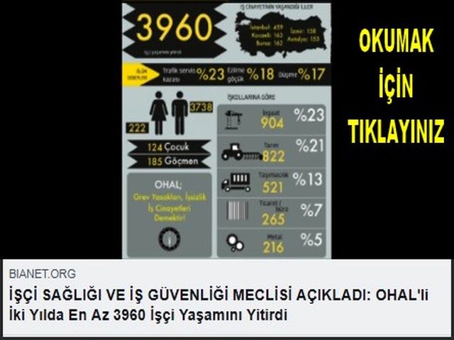 2 YILDA 3960 İŞÇİ YAŞAMINI YİTİRDİ